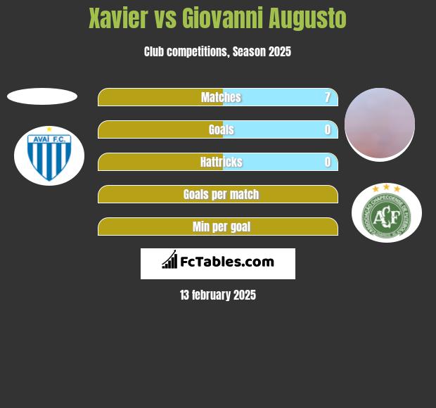 Xavier vs Giovanni Augusto h2h player stats