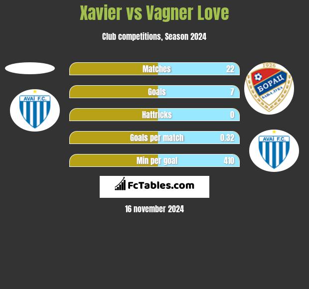 Xavier vs Vagner Love h2h player stats