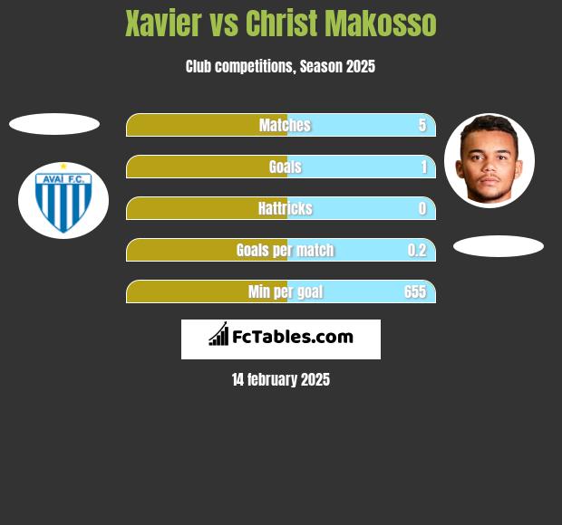 Xavier vs Christ Makosso h2h player stats