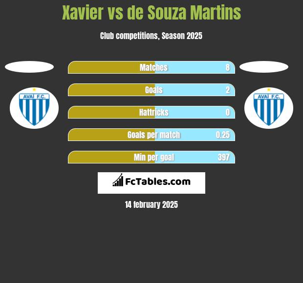 Xavier vs de Souza Martins h2h player stats