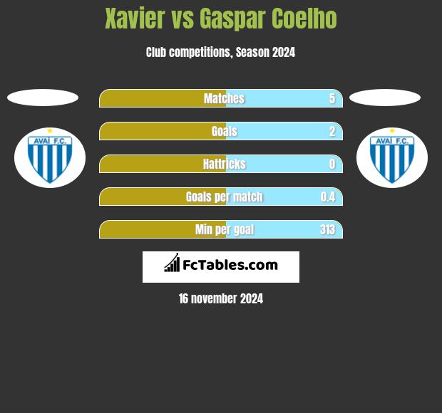 Xavier vs Gaspar Coelho h2h player stats