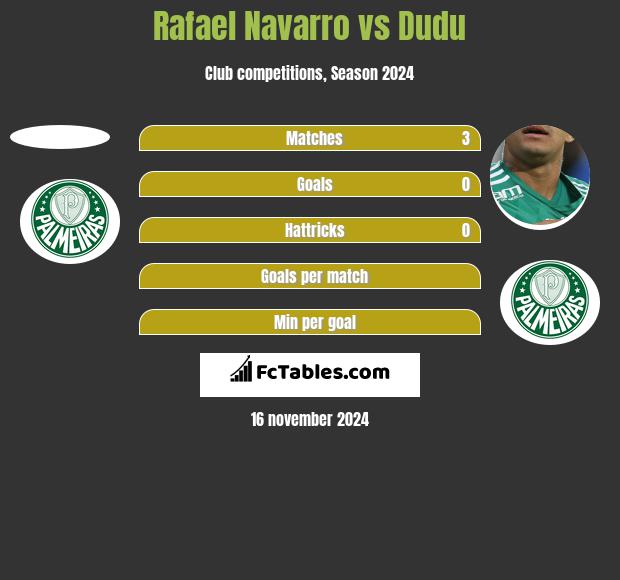 Rafael Navarro vs Dudu h2h player stats