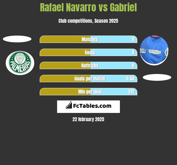 Rafael Navarro vs Gabriel h2h player stats