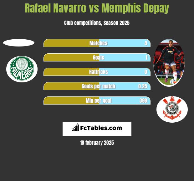 Rafael Navarro vs Memphis Depay h2h player stats