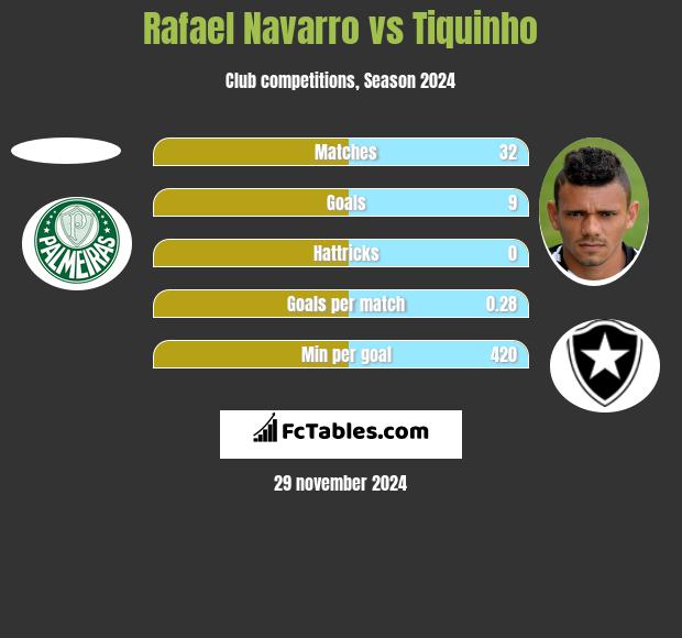 Rafael Navarro vs Tiquinho h2h player stats