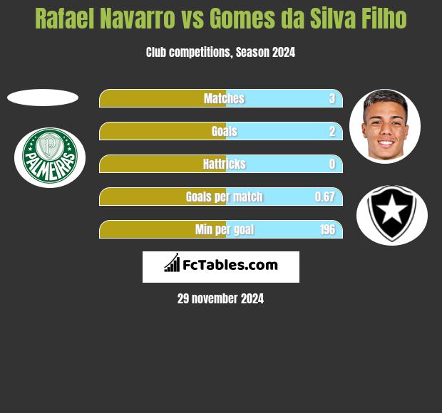 Rafael Navarro vs Gomes da Silva Filho h2h player stats