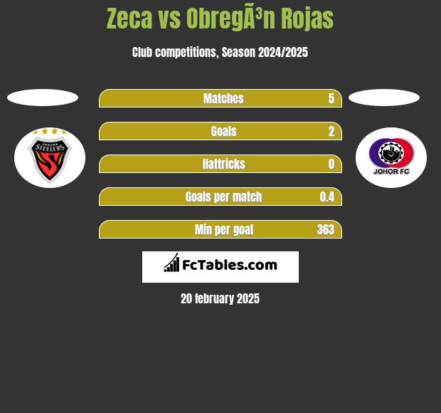 Zeca vs ObregÃ³n Rojas h2h player stats