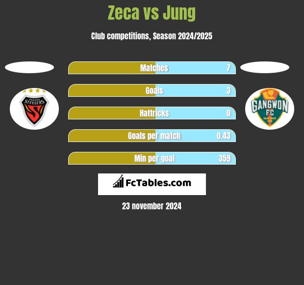 Zeca vs Jung h2h player stats