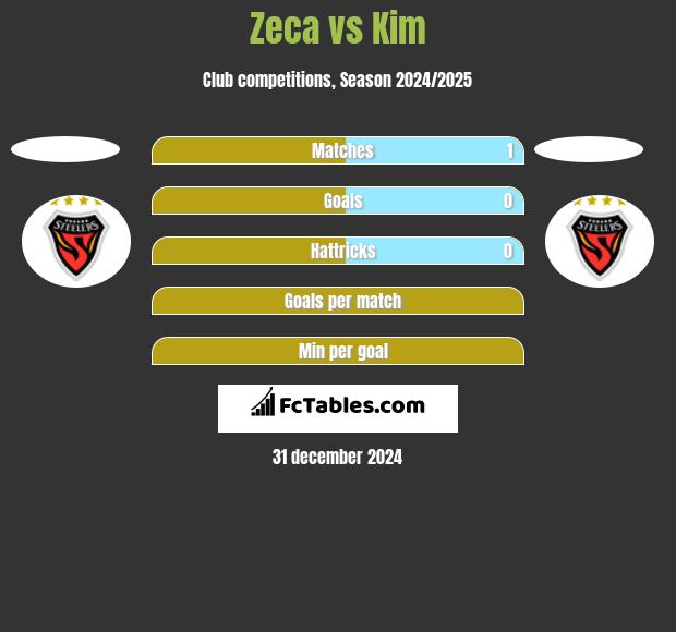 Zeca vs Kim h2h player stats