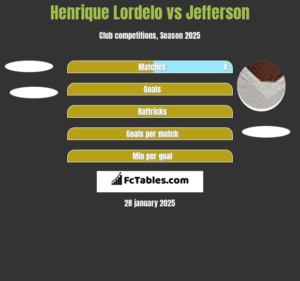 Henrique Lordelo vs Jefferson h2h player stats