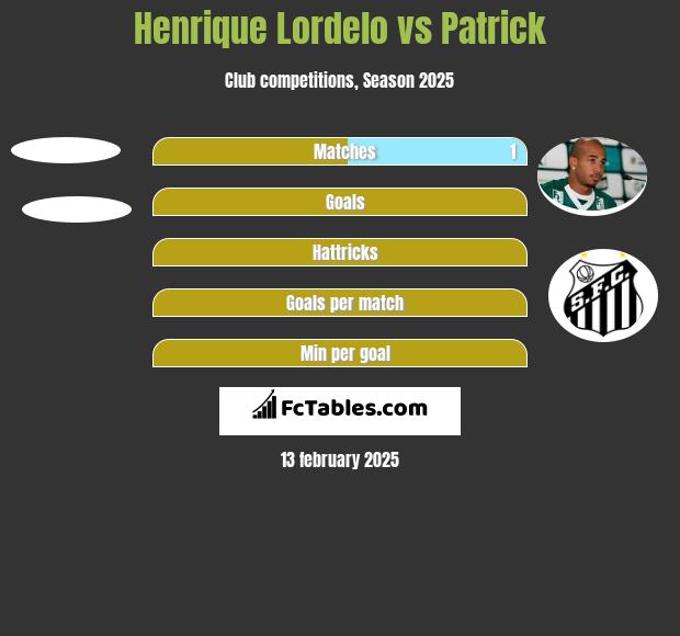 Henrique Lordelo vs Patrick h2h player stats