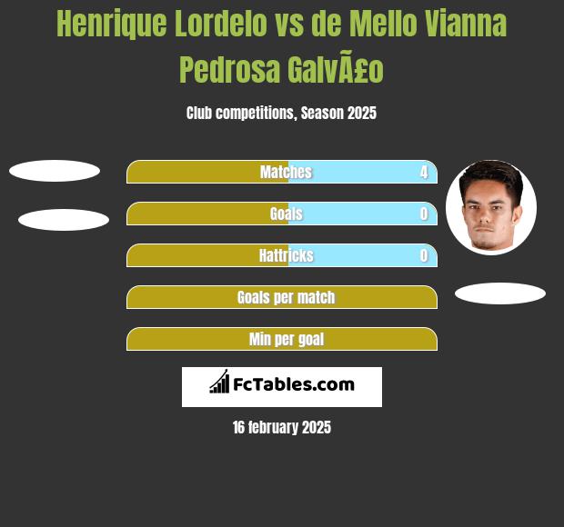 Henrique Lordelo vs de Mello Vianna Pedrosa GalvÃ£o h2h player stats