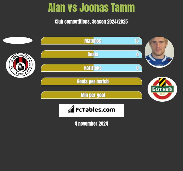 Alan vs Joonas Tamm h2h player stats