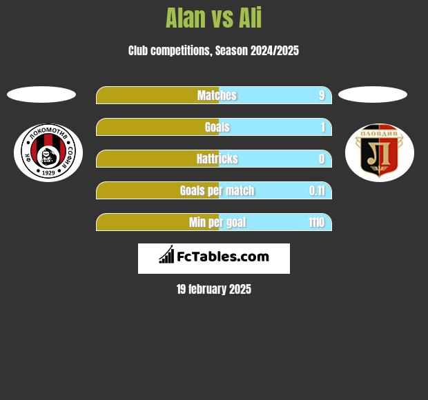 Alan vs Ali h2h player stats