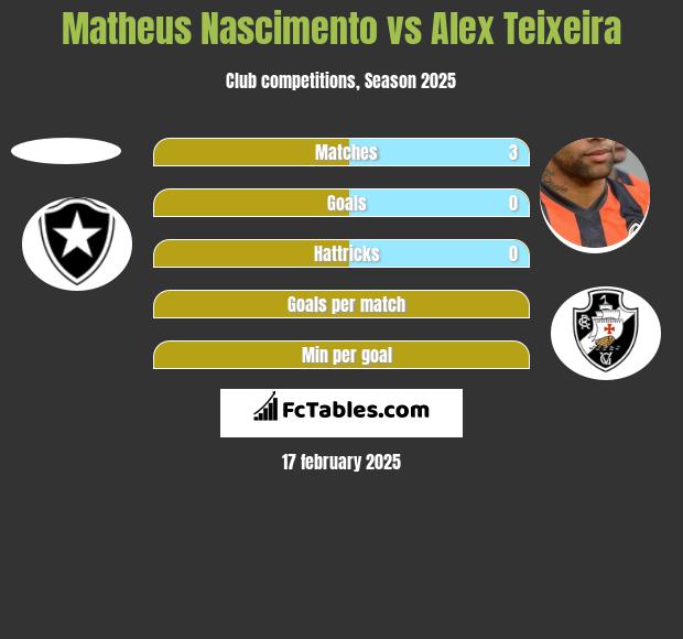 Matheus Nascimento vs Alex Teixeira h2h player stats