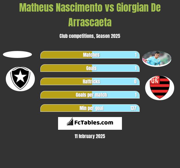 Matheus Nascimento vs Giorgian De Arrascaeta h2h player stats