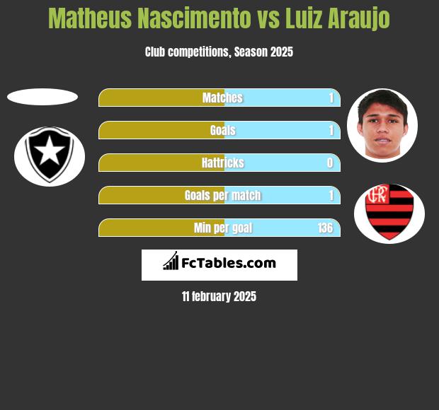 Matheus Nascimento vs Luiz Araujo h2h player stats