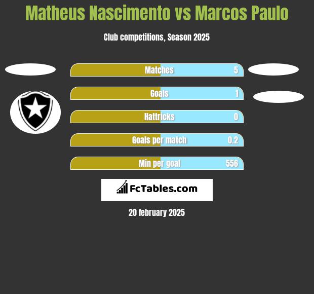 Matheus Nascimento vs Marcos Paulo h2h player stats