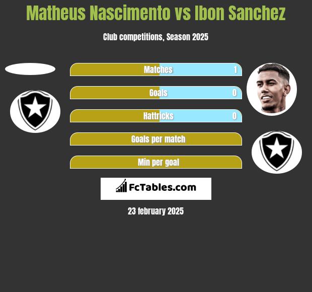 Matheus Nascimento vs Ibon Sanchez h2h player stats