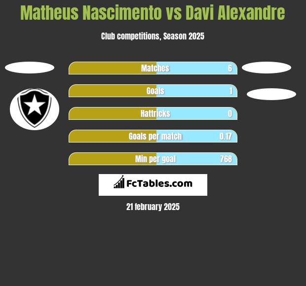 Matheus Nascimento vs Davi Alexandre h2h player stats