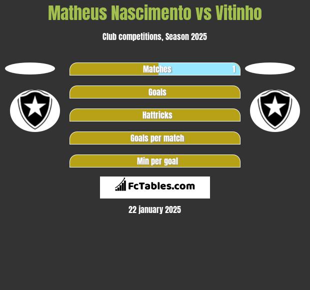 Matheus Nascimento vs Vitinho h2h player stats