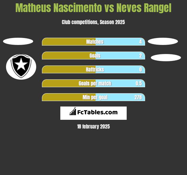 Matheus Nascimento vs Neves Rangel h2h player stats