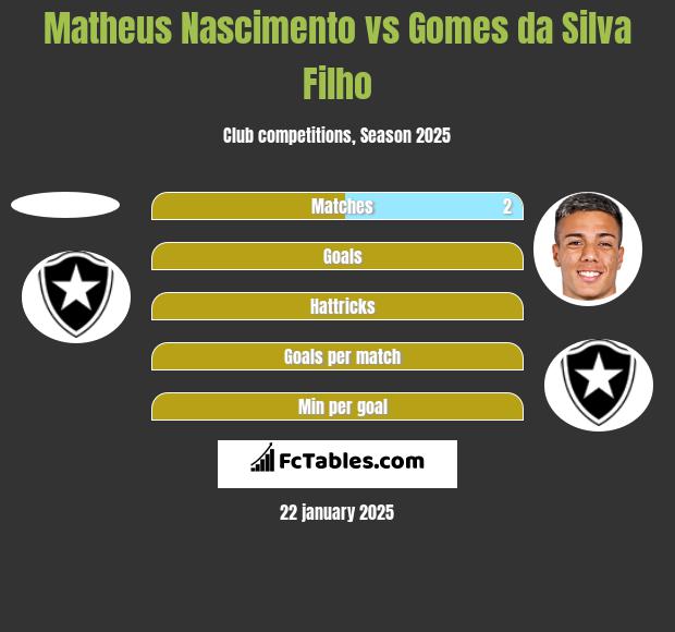 Matheus Nascimento vs Gomes da Silva Filho h2h player stats