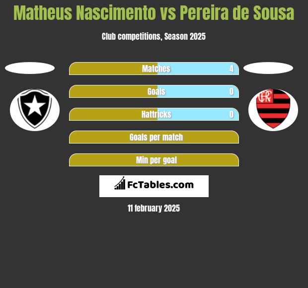 Matheus Nascimento vs Pereira de Sousa h2h player stats