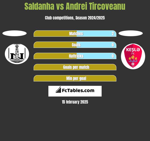 Saldanha vs Andrei Tircoveanu h2h player stats