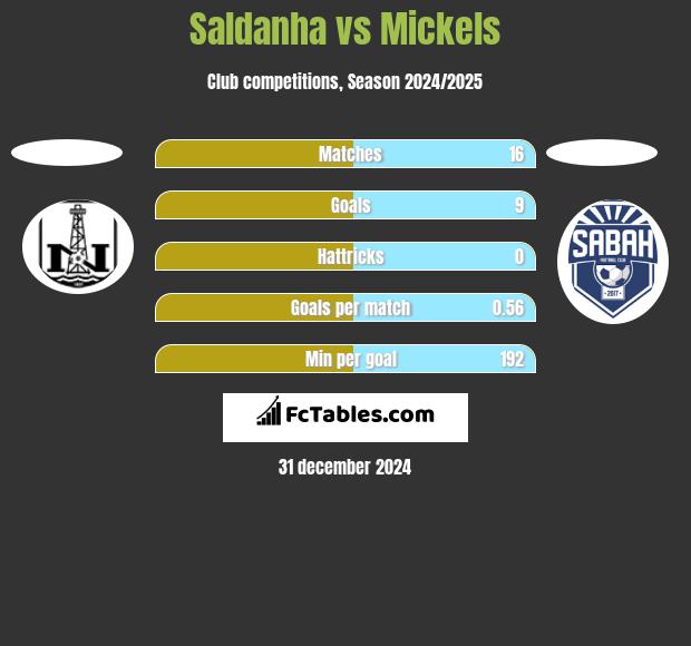 Saldanha vs Mickels h2h player stats