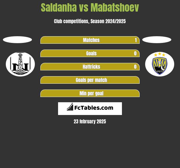 Saldanha vs Mabatshoev h2h player stats