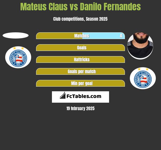 Mateus Claus vs Danilo Fernandes h2h player stats