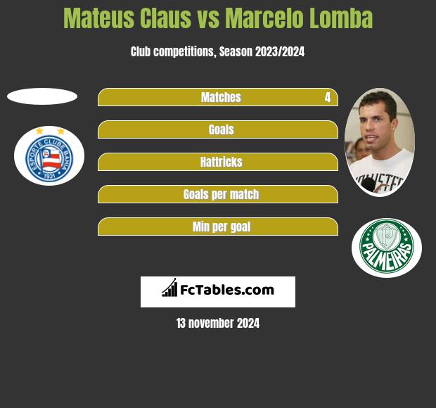 Mateus Claus vs Marcelo Lomba h2h player stats