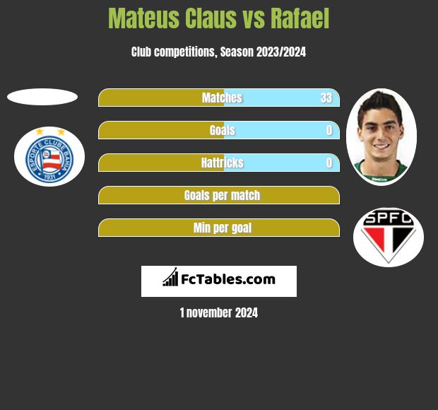 Mateus Claus vs Rafael h2h player stats