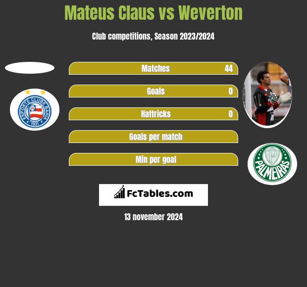 Mateus Claus vs Weverton h2h player stats