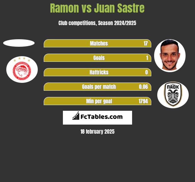 Ramon vs Juan Sastre h2h player stats