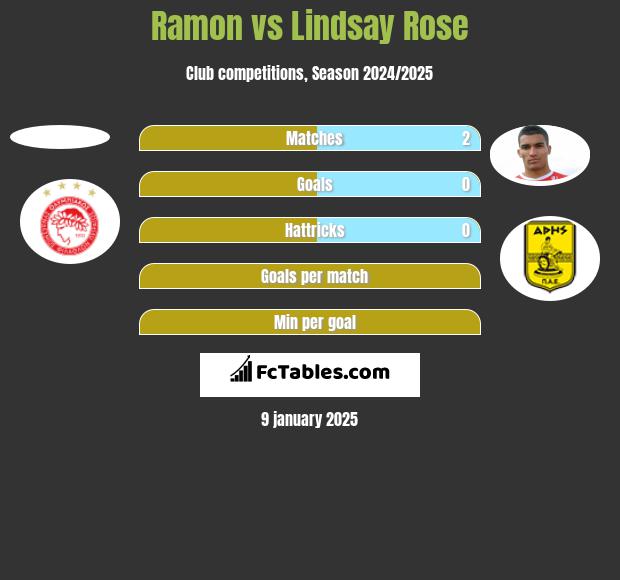 Ramon vs Lindsay Rose h2h player stats