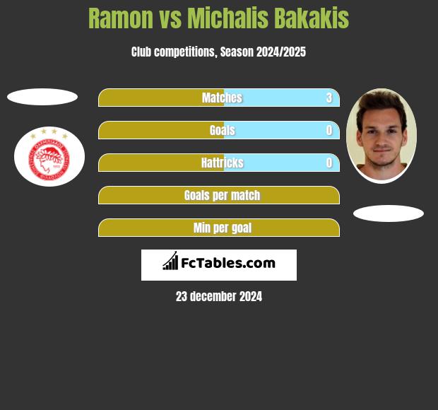 Ramon vs Michalis Bakakis h2h player stats