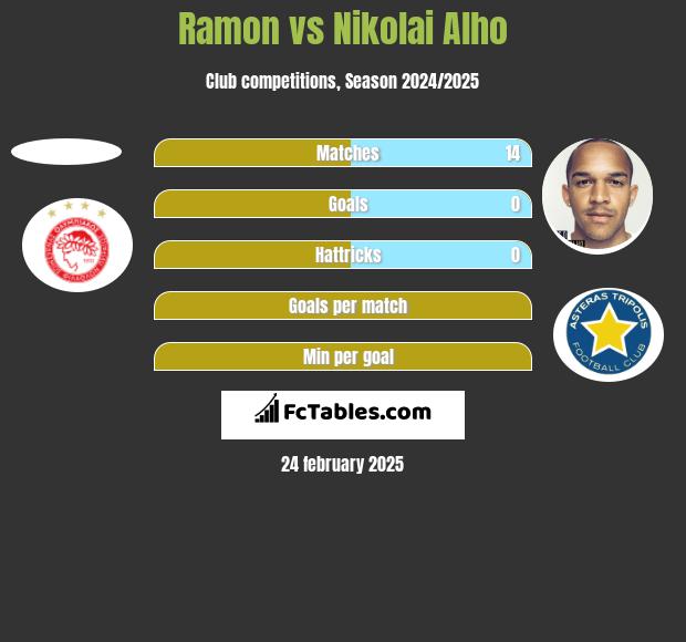 Ramon vs Nikolai Alho h2h player stats