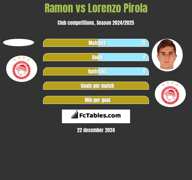 Ramon vs Lorenzo Pirola h2h player stats