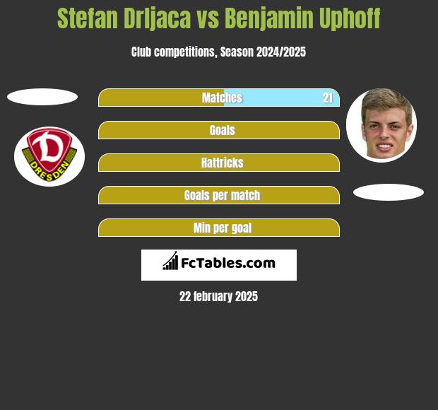 Stefan Drljaca vs Benjamin Uphoff h2h player stats