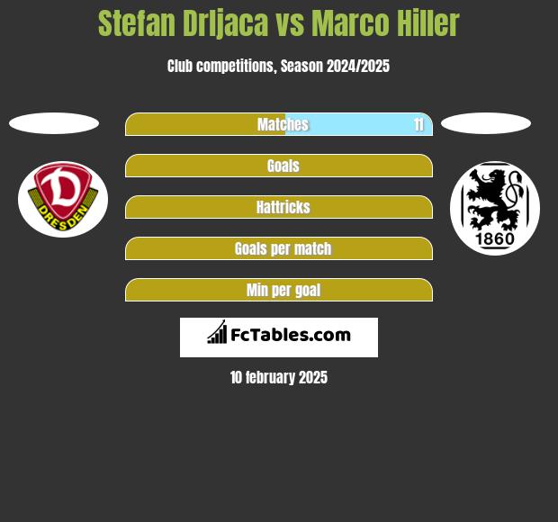 Stefan Drljaca vs Marco Hiller h2h player stats