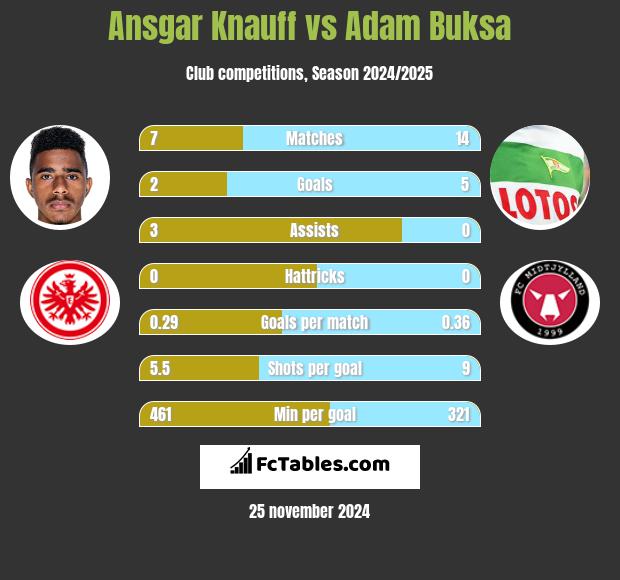 Ansgar Knauff vs Adam Buksa h2h player stats