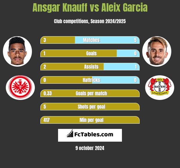 Ansgar Knauff vs Aleix Garcia h2h player stats