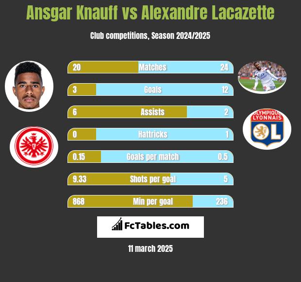 Ansgar Knauff vs Alexandre Lacazette h2h player stats