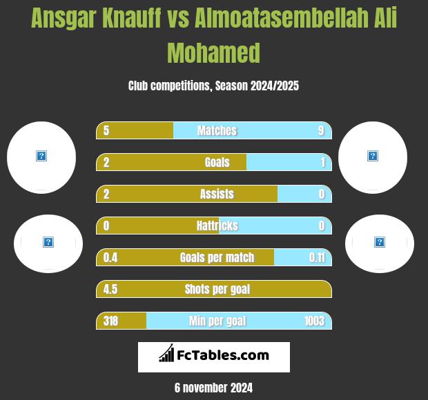 Ansgar Knauff vs Almoatasembellah Ali Mohamed h2h player stats