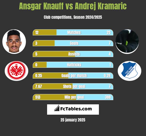 Ansgar Knauff vs Andrej Kramaric h2h player stats