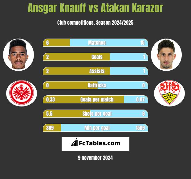 Ansgar Knauff vs Atakan Karazor h2h player stats