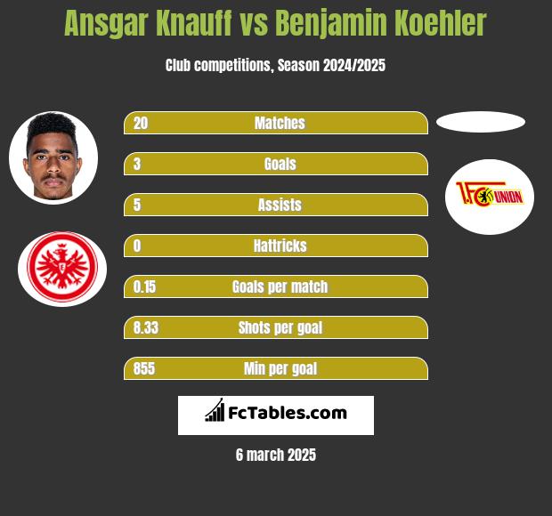 Ansgar Knauff vs Benjamin Koehler h2h player stats