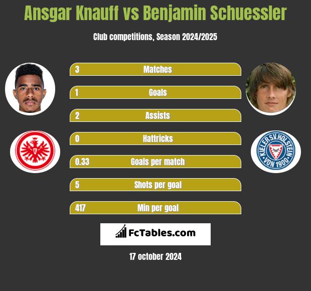 Ansgar Knauff vs Benjamin Schuessler h2h player stats